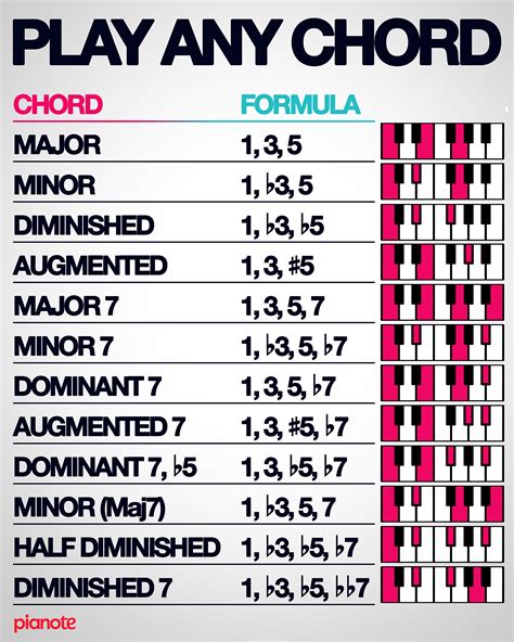 How to Play Piano Chords .